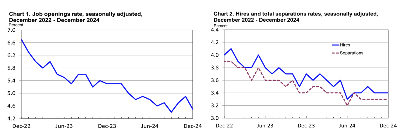 Graphs depicting Job Openings, Hires and Total Separations from 2022 through 2024 for U.S. Job Market